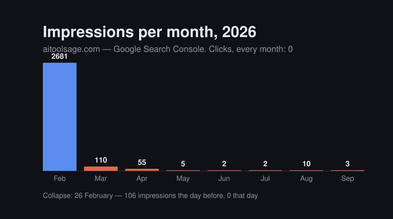 Bar chart of monthly Google impressions in 2026: 2,681 in February then near zero for the rest of the year