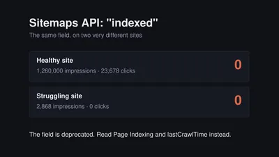 The Sitemaps API indexed field reporting 0 on both a site with 23,678 clicks and a site with none
